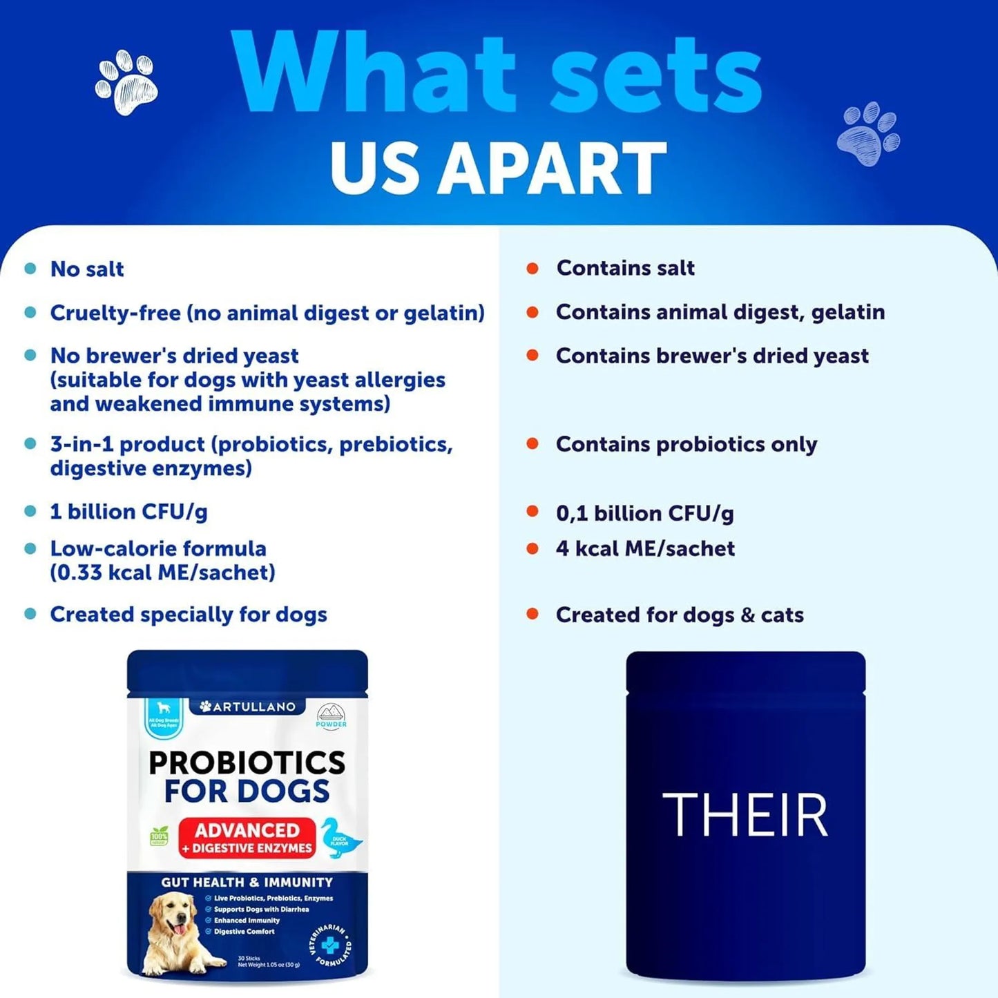 Amazon Factory's -Probiotic Powder for Dogs